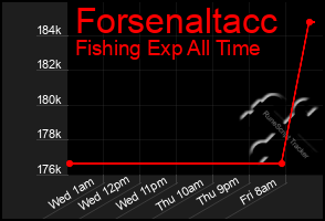 Total Graph of Forsenaltacc