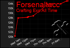 Total Graph of Forsenaltacc