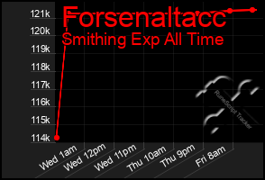 Total Graph of Forsenaltacc