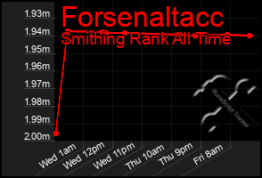 Total Graph of Forsenaltacc