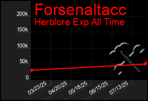 Total Graph of Forsenaltacc