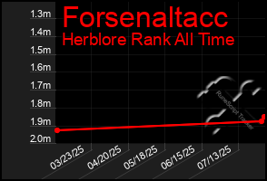 Total Graph of Forsenaltacc