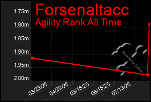 Total Graph of Forsenaltacc