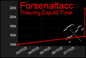 Total Graph of Forsenaltacc