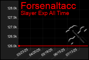 Total Graph of Forsenaltacc
