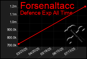 Total Graph of Forsenaltacc