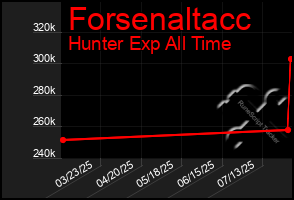 Total Graph of Forsenaltacc
