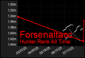 Total Graph of Forsenaltacc