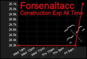 Total Graph of Forsenaltacc