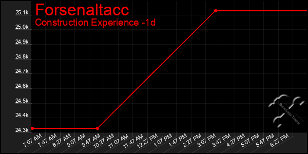 Last 24 Hours Graph of Forsenaltacc
