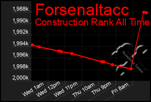 Total Graph of Forsenaltacc
