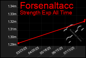 Total Graph of Forsenaltacc