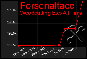 Total Graph of Forsenaltacc