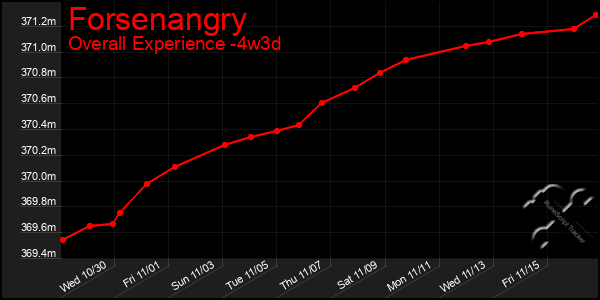 Last 31 Days Graph of Forsenangry