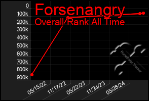 Total Graph of Forsenangry