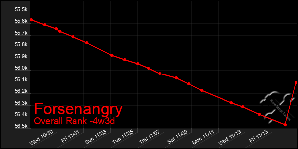 Last 31 Days Graph of Forsenangry