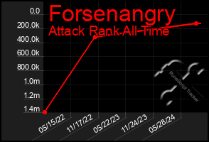 Total Graph of Forsenangry