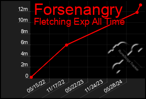 Total Graph of Forsenangry