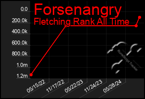 Total Graph of Forsenangry