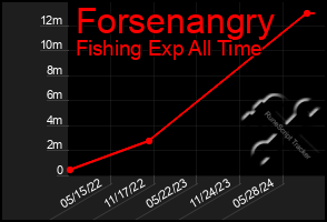 Total Graph of Forsenangry