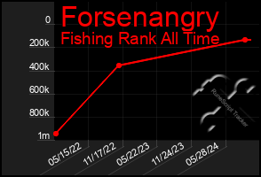 Total Graph of Forsenangry