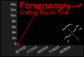 Total Graph of Forsenangry