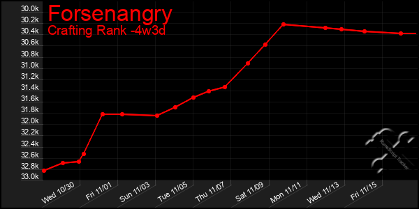 Last 31 Days Graph of Forsenangry