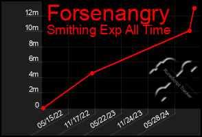 Total Graph of Forsenangry