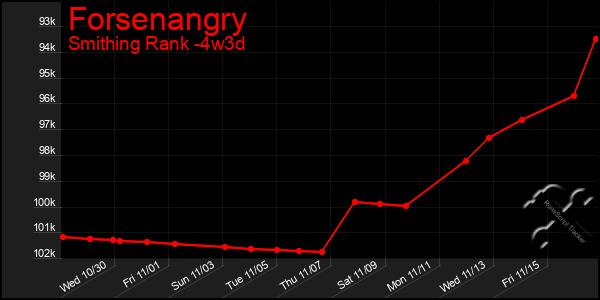 Last 31 Days Graph of Forsenangry