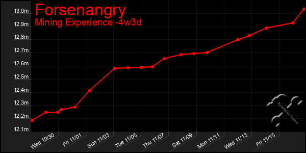 Last 31 Days Graph of Forsenangry