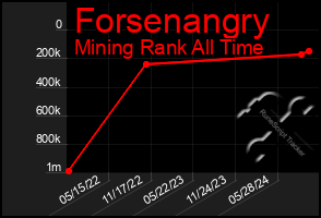 Total Graph of Forsenangry