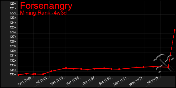 Last 31 Days Graph of Forsenangry