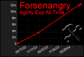 Total Graph of Forsenangry