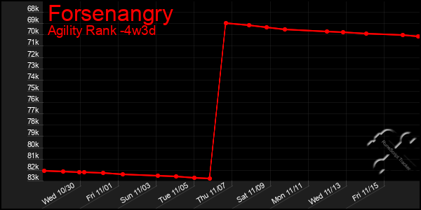 Last 31 Days Graph of Forsenangry