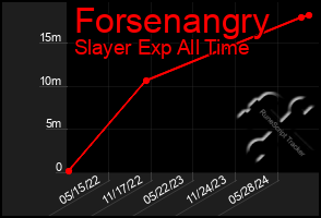 Total Graph of Forsenangry