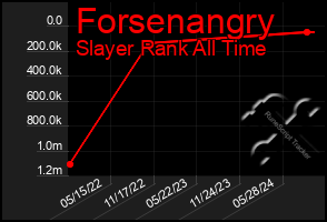 Total Graph of Forsenangry