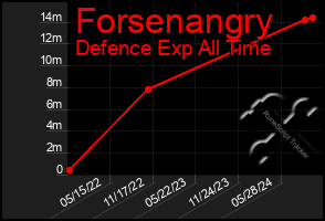 Total Graph of Forsenangry