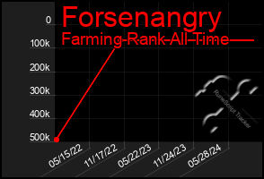 Total Graph of Forsenangry