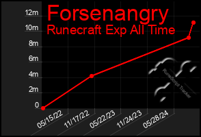 Total Graph of Forsenangry