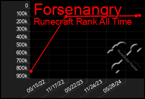 Total Graph of Forsenangry