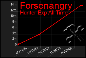 Total Graph of Forsenangry