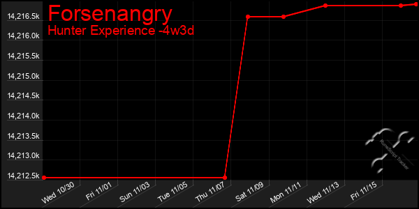 Last 31 Days Graph of Forsenangry