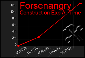 Total Graph of Forsenangry