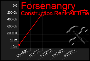 Total Graph of Forsenangry