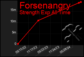 Total Graph of Forsenangry