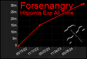 Total Graph of Forsenangry