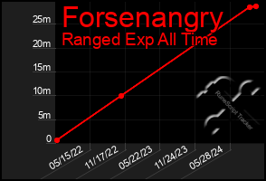 Total Graph of Forsenangry