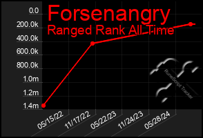 Total Graph of Forsenangry