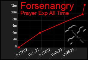 Total Graph of Forsenangry