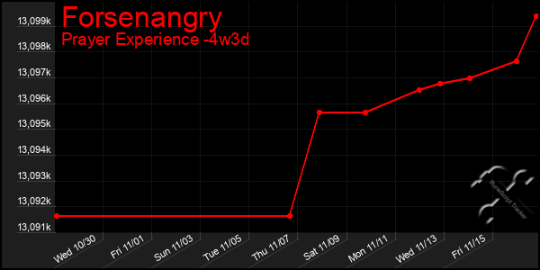 Last 31 Days Graph of Forsenangry